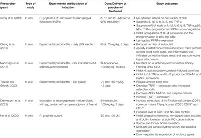 Therapeutic Potential of Polyphenol and Nanoparticles Mediated Delivery in Periodontal Inflammation: A Review of Current Trends and Future Perspectives